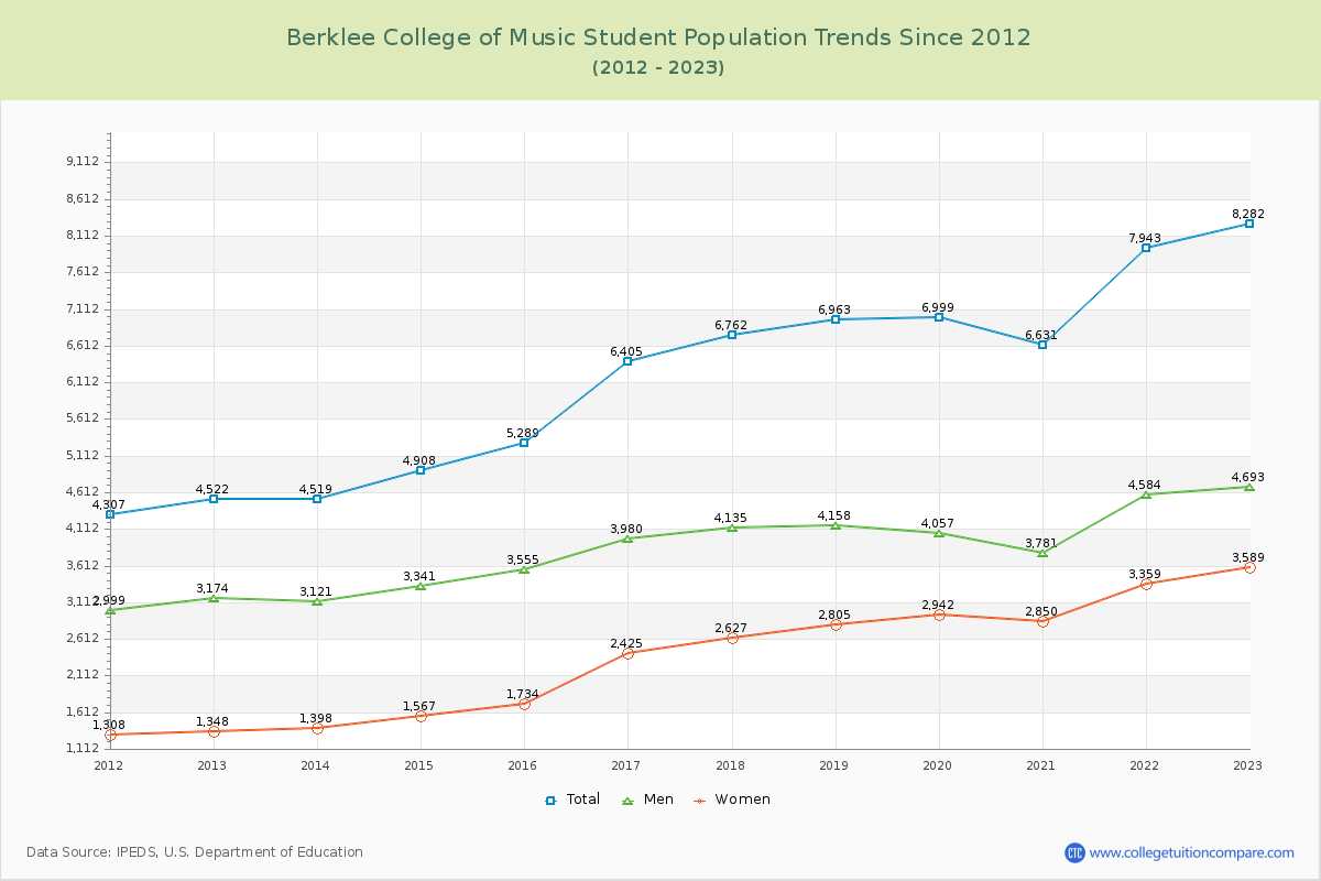 Berklee College of Music Enrollment Trends Chart