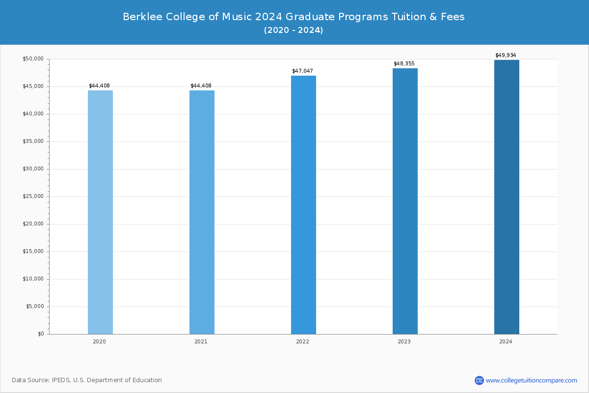 Berklee College of Music - Graduate Tuition Chart