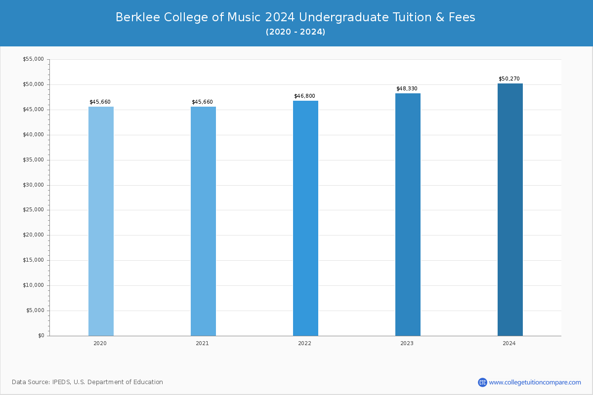 Berklee College of Music - Undergraduate Tuition Chart
