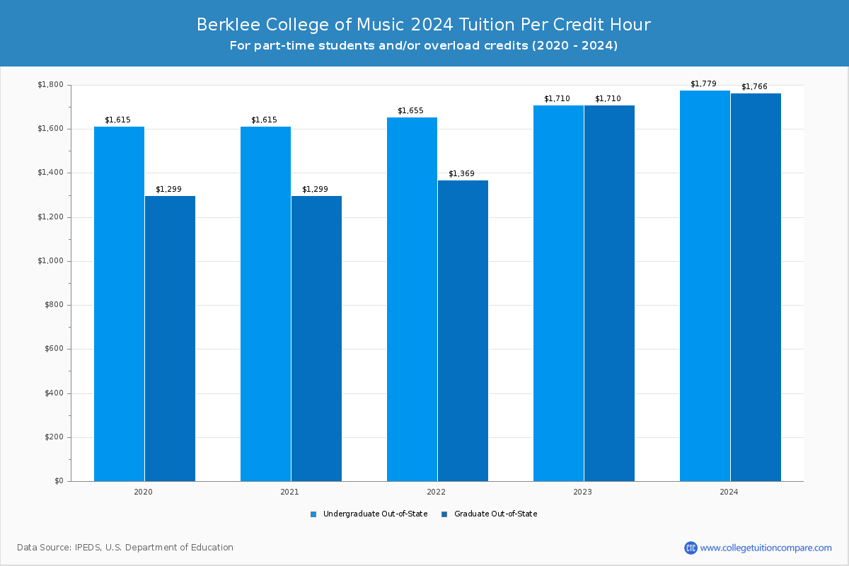 Berklee College of Music - Tuition per Credit Hour