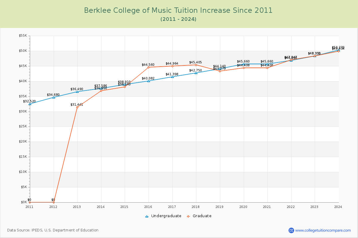 Berklee College of Music Tuition & Fees Changes Chart