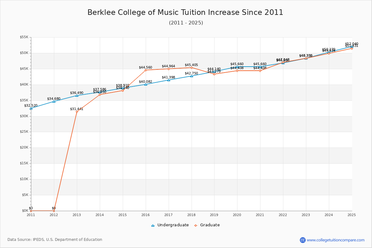Berklee College of Music Tuition & Fees Changes Chart