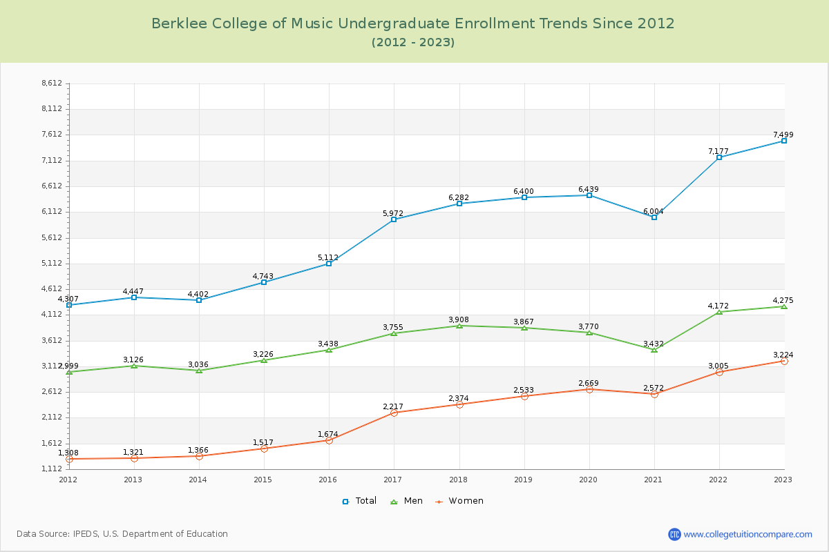 Berklee College of Music Undergraduate Enrollment Trends Chart