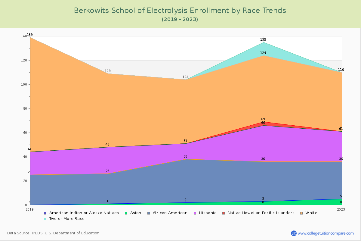 Berkowits School of Electrolysis Enrollment by Race Trends Chart