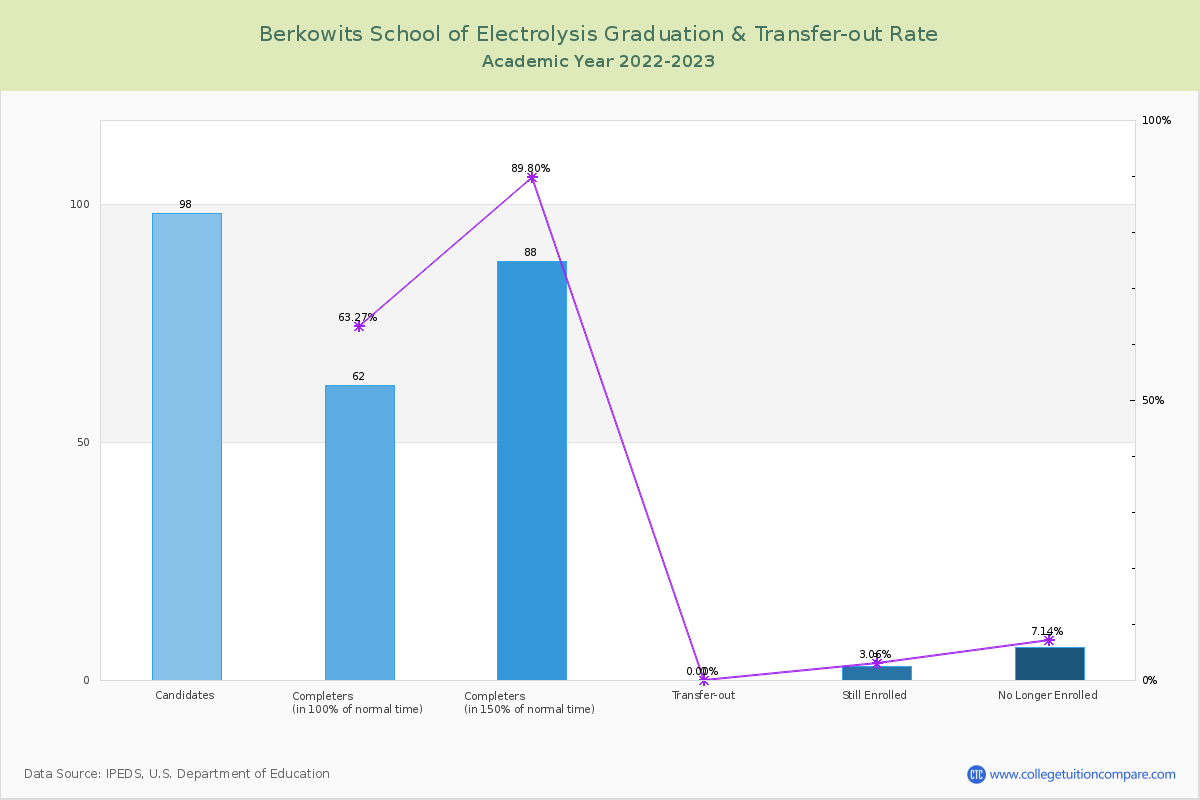 Berkowits School of Electrolysis graduate rate