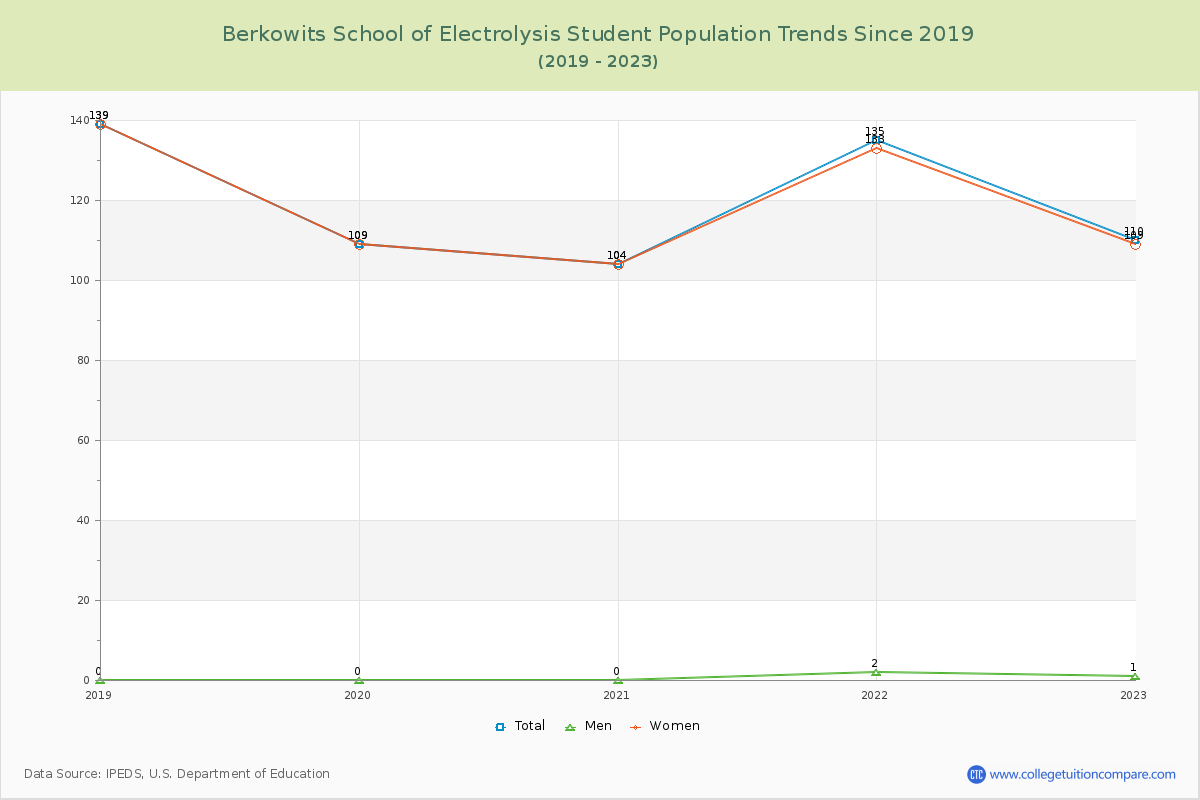 Berkowits School of Electrolysis Enrollment Trends Chart