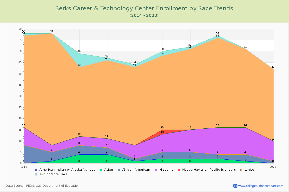 Berks Career & Technology Center Enrollment by Race Trends Chart