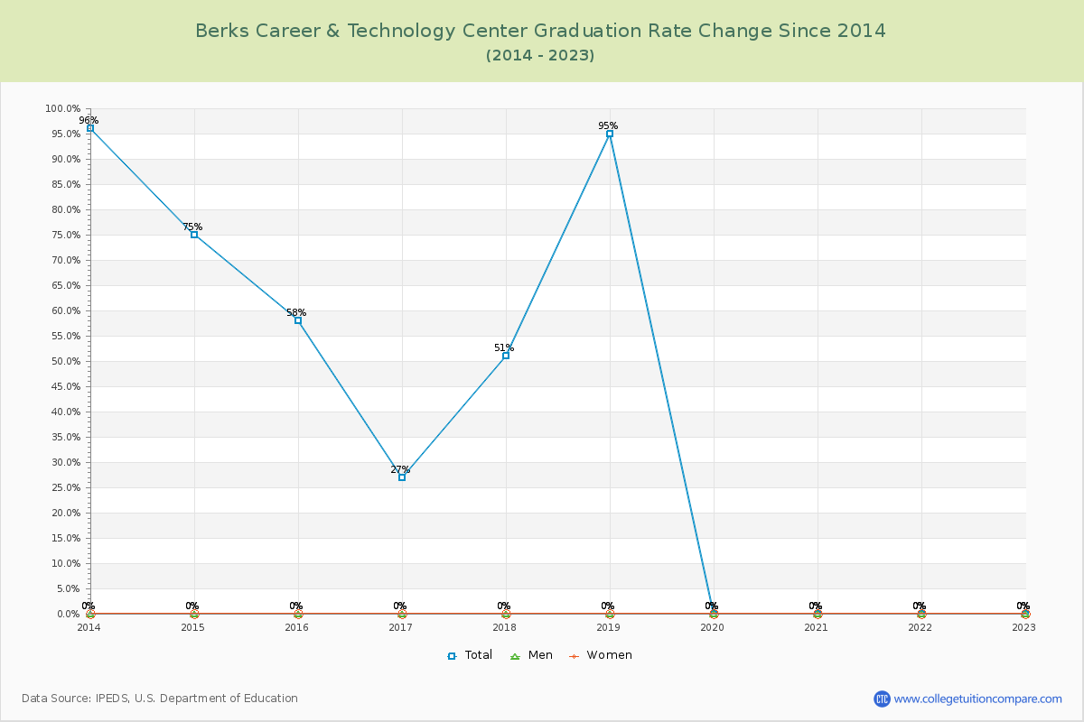 Berks Career & Technology Center Graduation Rate Changes Chart