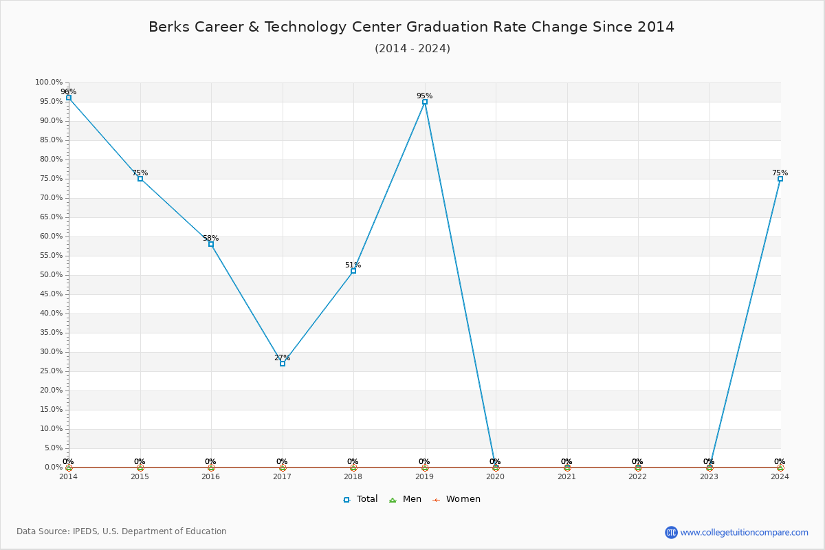 Berks Career & Technology Center Graduation Rate Changes Chart