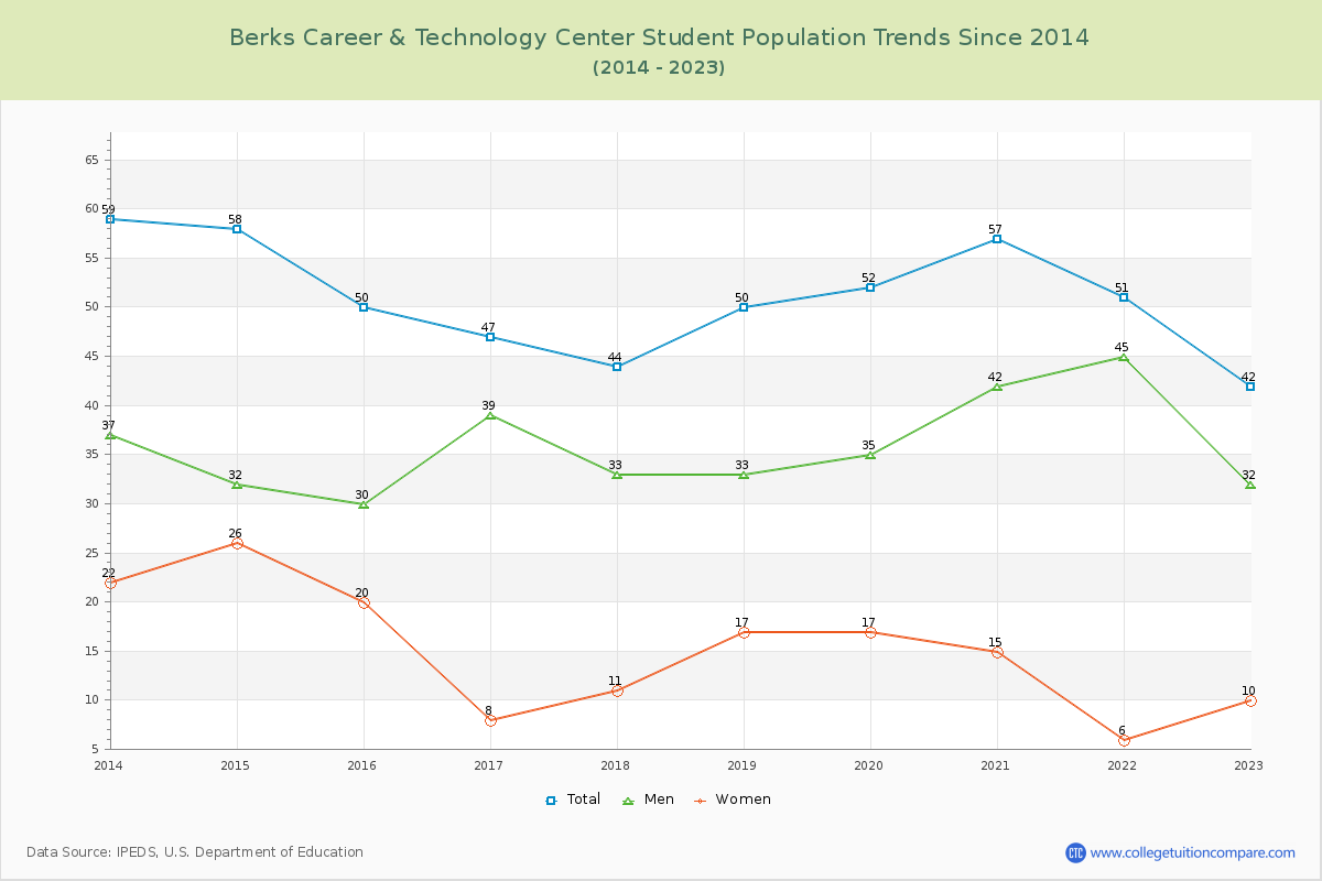 Berks Career & Technology Center Enrollment Trends Chart