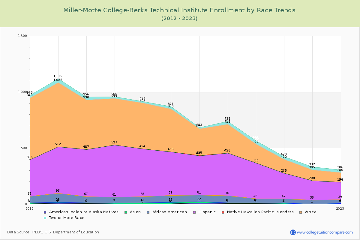 Miller-Motte College-Berks Technical Institute Enrollment by Race Trends Chart