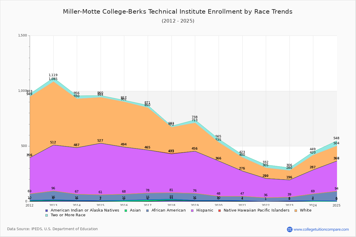 Miller-Motte College-Berks Technical Institute Enrollment by Race Trends Chart