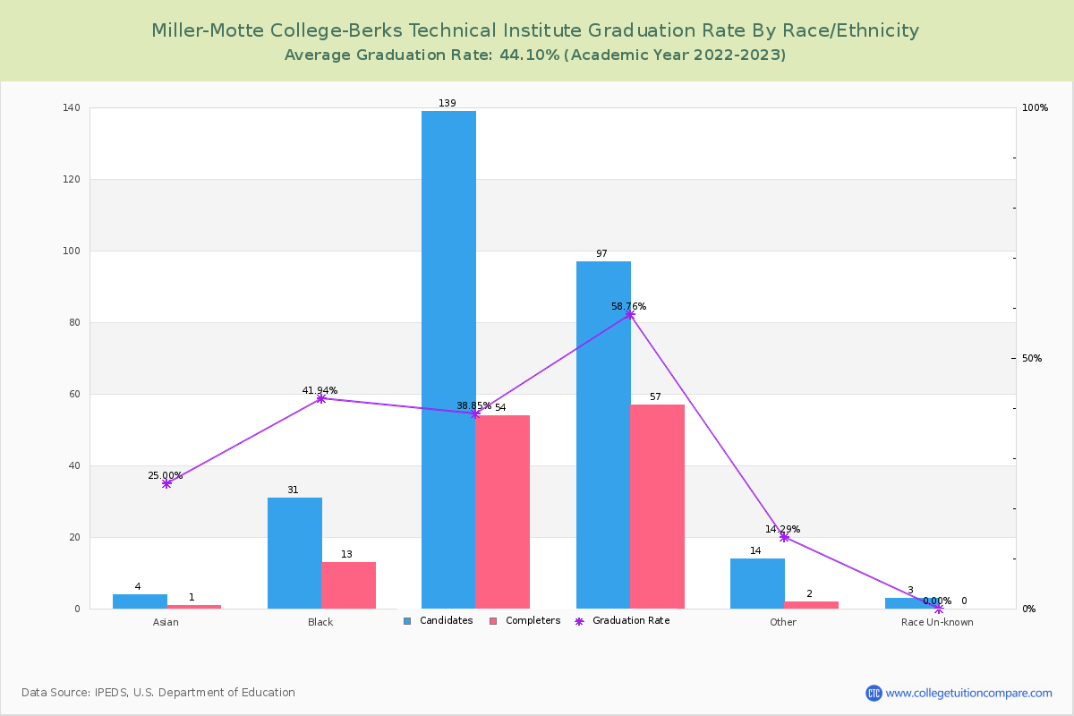 Miller-Motte College-Berks Technical Institute graduate rate by race
