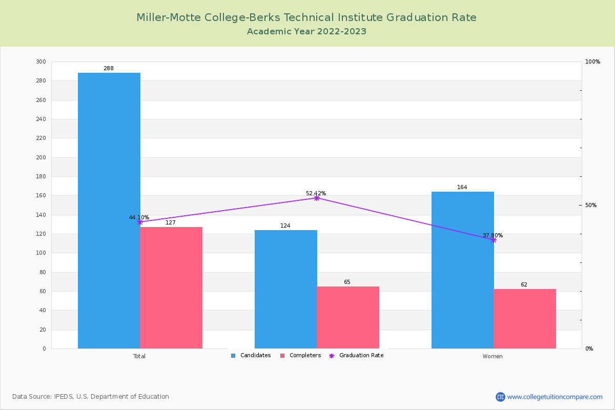 Miller-Motte College-Berks Technical Institute graduate rate