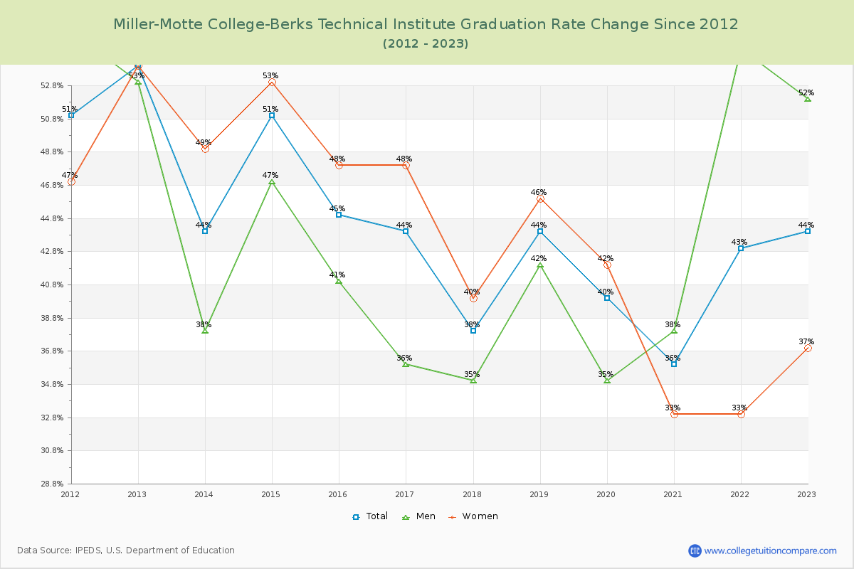 Miller-Motte College-Berks Technical Institute Graduation Rate Changes Chart