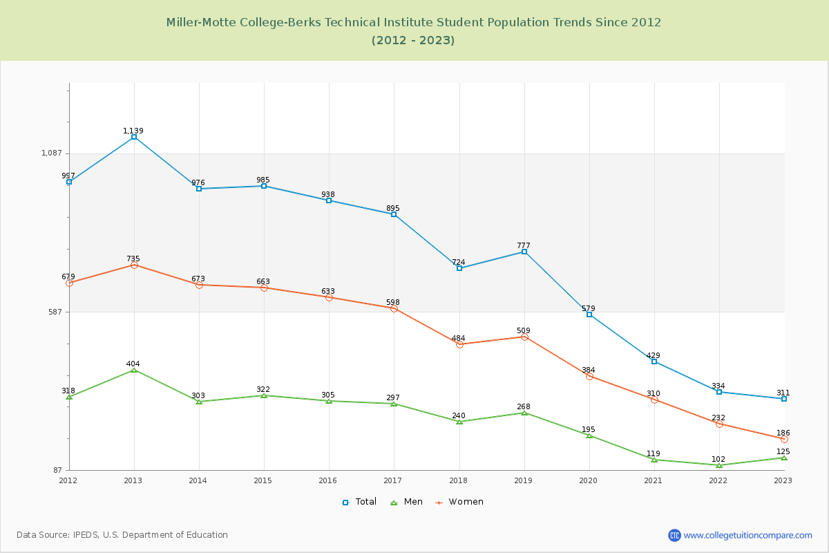 Miller-Motte College-Berks Technical Institute Enrollment Trends Chart
