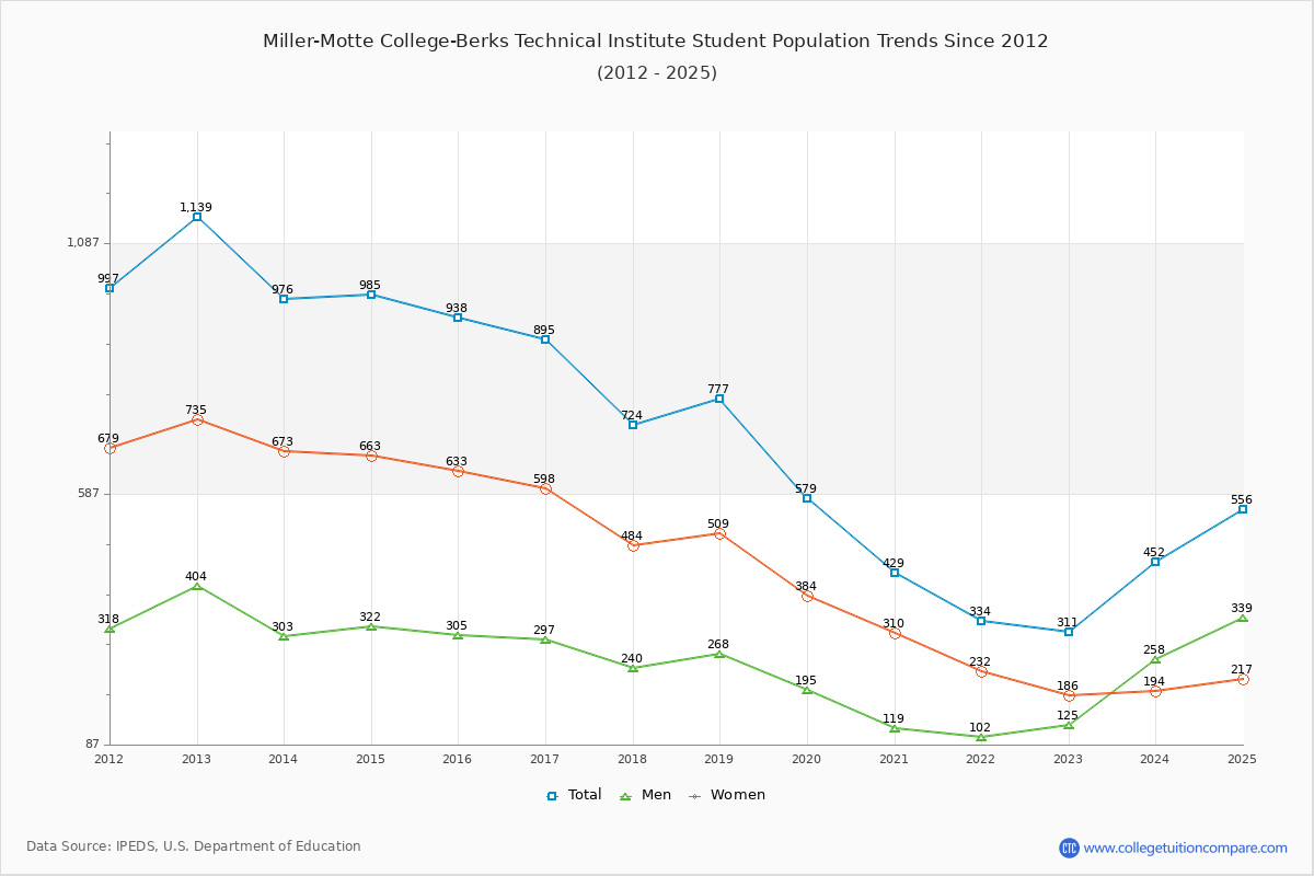 Miller-Motte College-Berks Technical Institute Enrollment Trends Chart