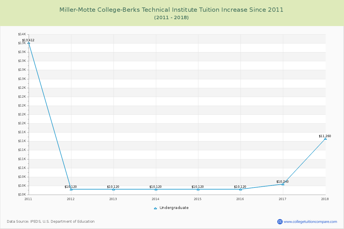 Miller-Motte College-Berks Technical Institute Tuition & Fees Changes Chart
