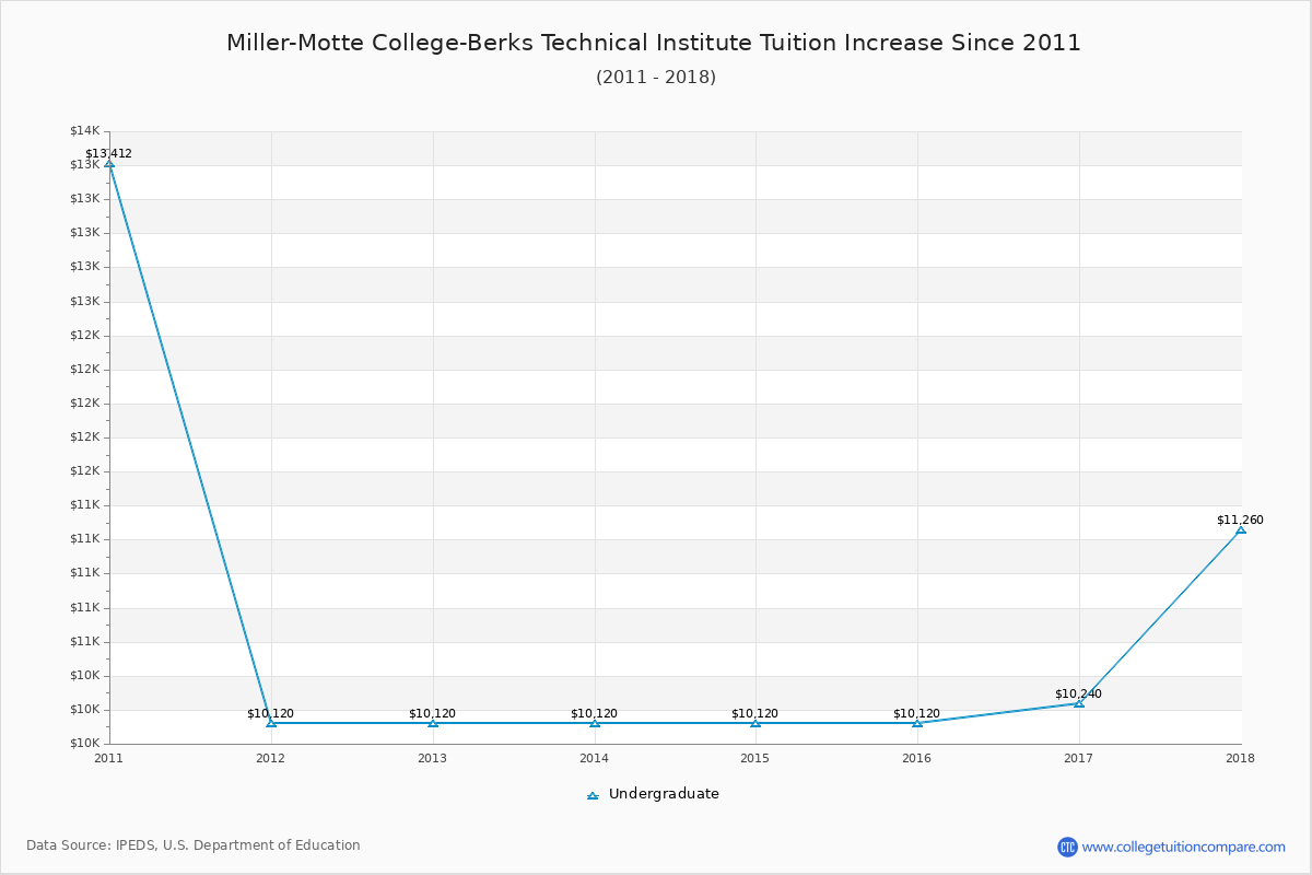 Miller-Motte College-Berks Technical Institute Tuition & Fees Changes Chart