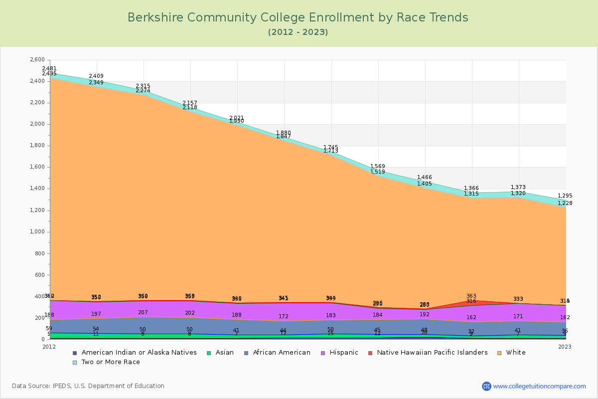 Berkshire Community College Enrollment by Race Trends Chart