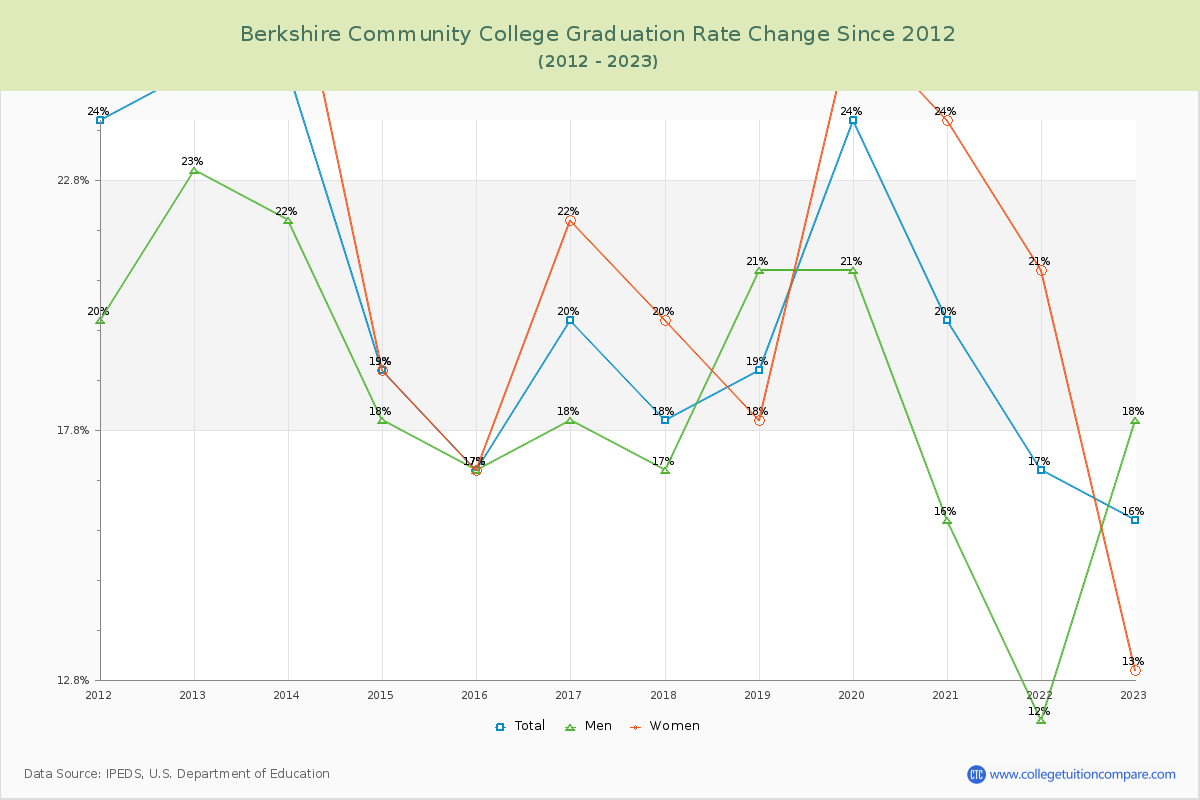 Berkshire Community College Graduation Rate Changes Chart