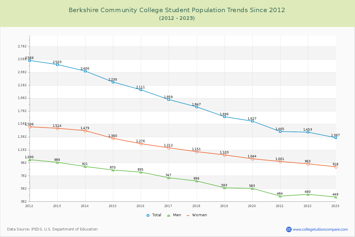 Berkshire Community College Enrollment Trends Chart