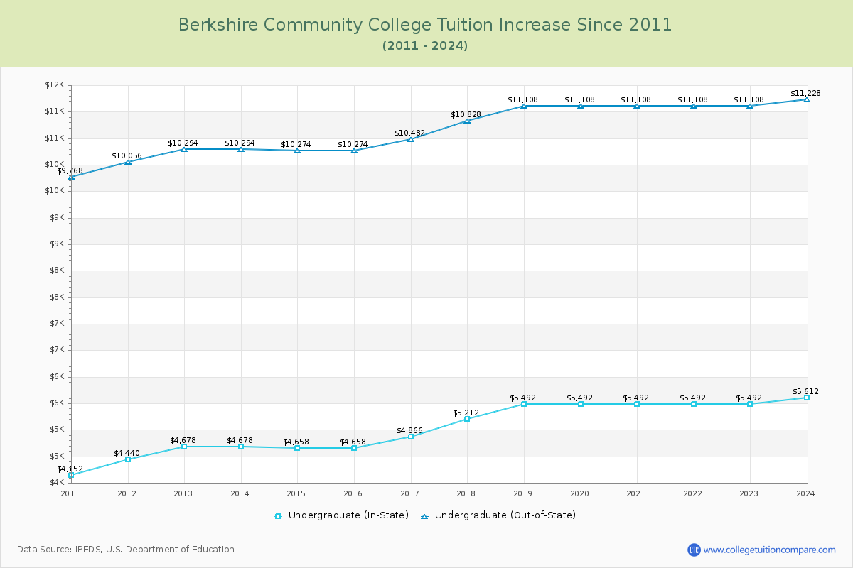 Berkshire Community College Tuition & Fees Changes Chart