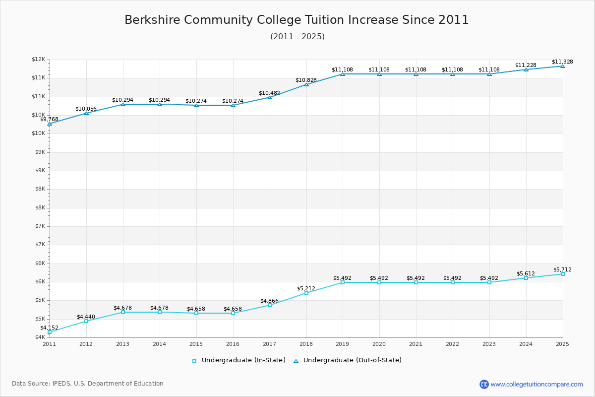 Berkshire Community College Tuition & Fees Changes Chart