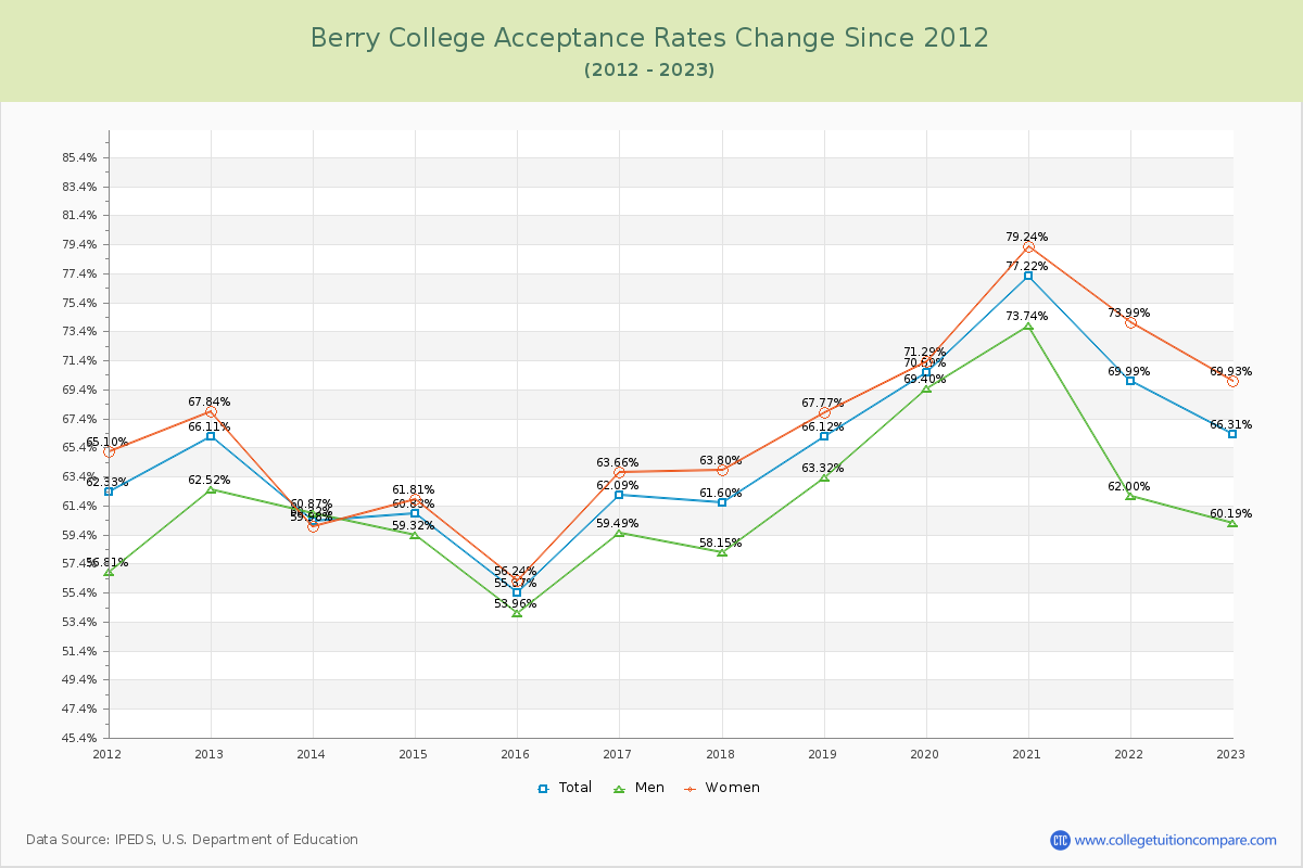 Berry College Acceptance Rate Changes Chart