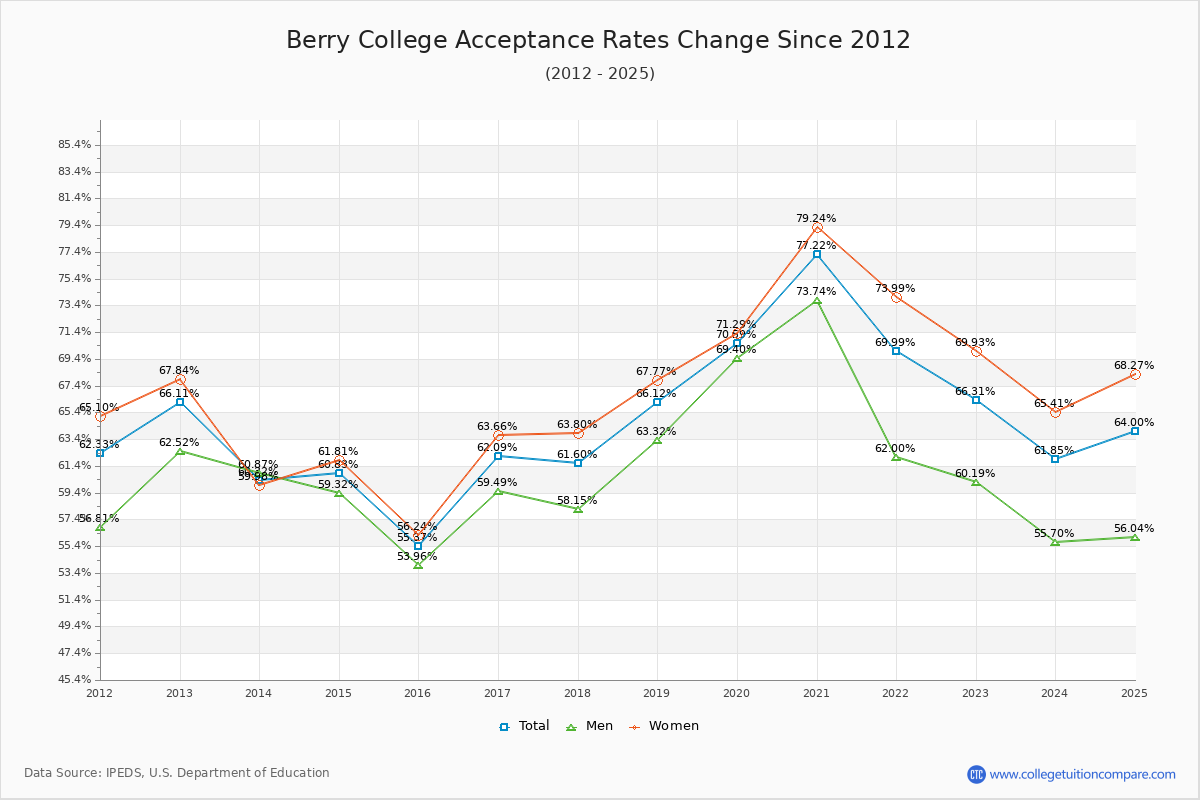 Berry College Acceptance Rate Trends Over Time - Historical Admission Rate Data Visualization Chart