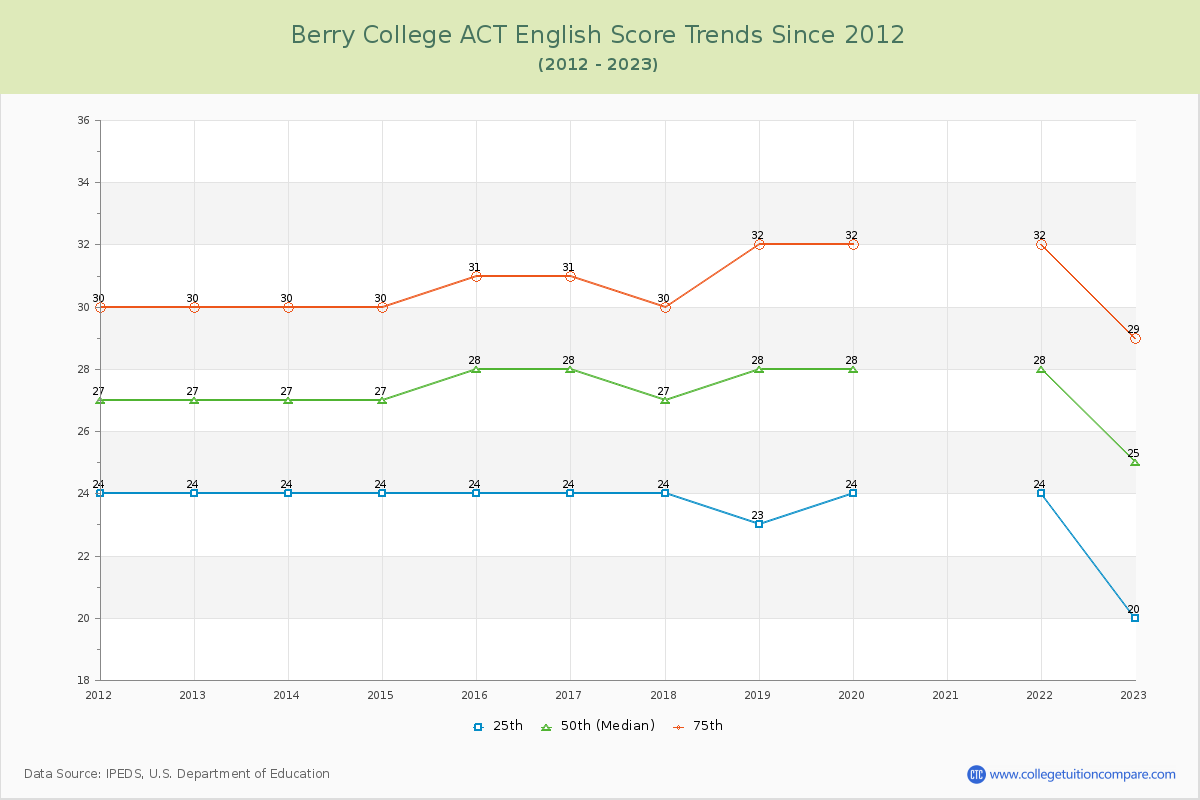 Berry College ACT English Trends Chart