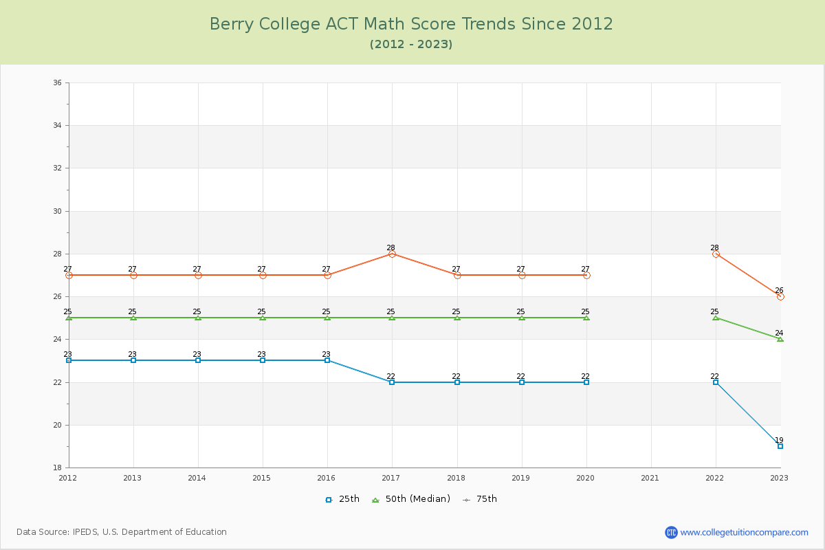 Berry College ACT Math Score Trends Chart
