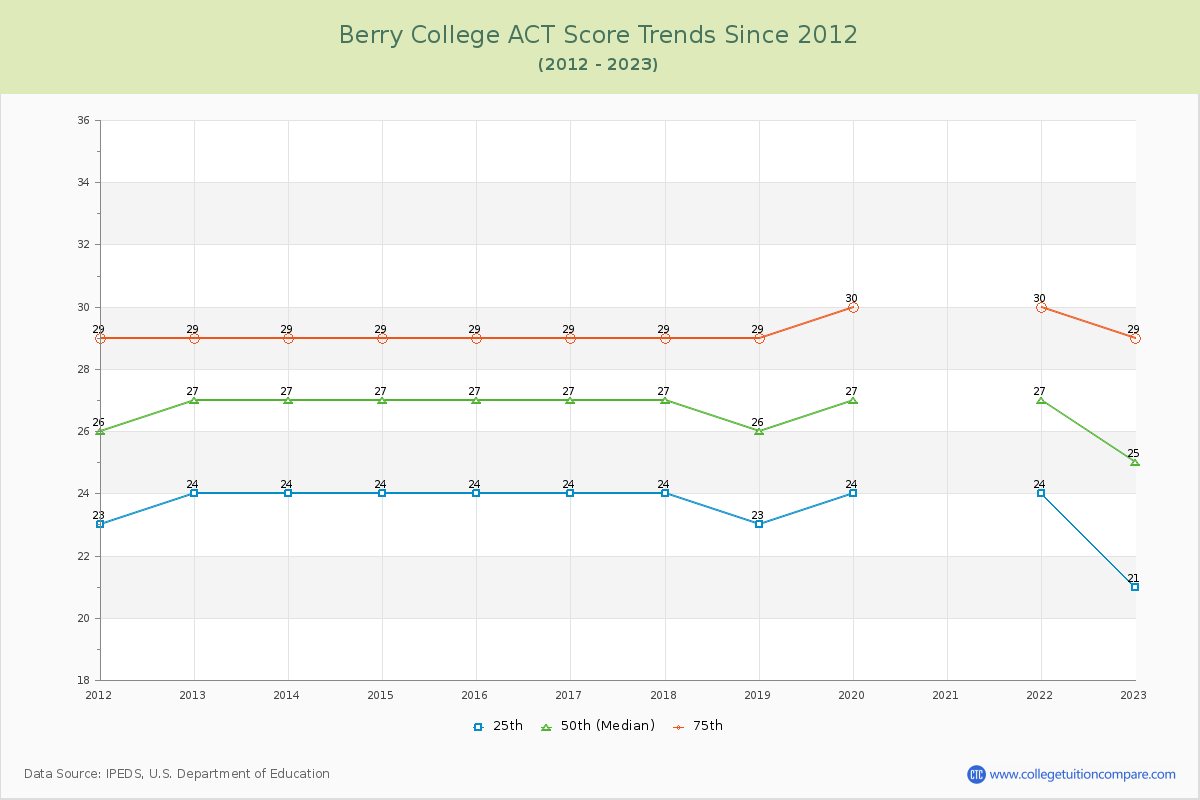 Berry College ACT Score Trends Chart