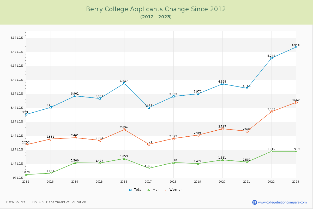 Berry College Number of Applicants Changes Chart