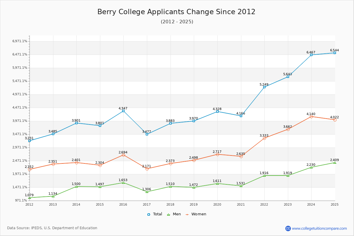 Berry College - 10 Year Applicants, Admissions, and Enrollment Trends Chart