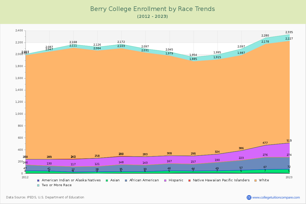 Berry College Enrollment by Race Trends Chart