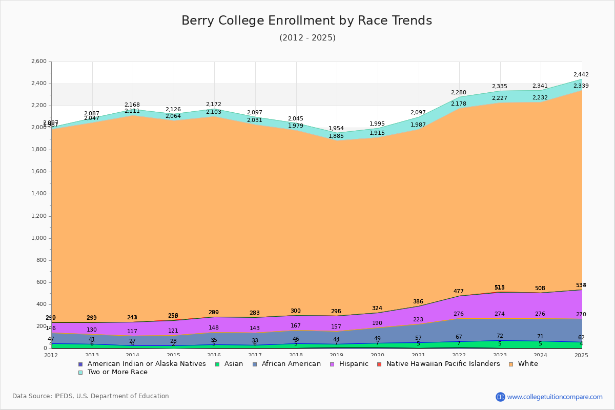 Berry College Enrollment by Race Trends Chart