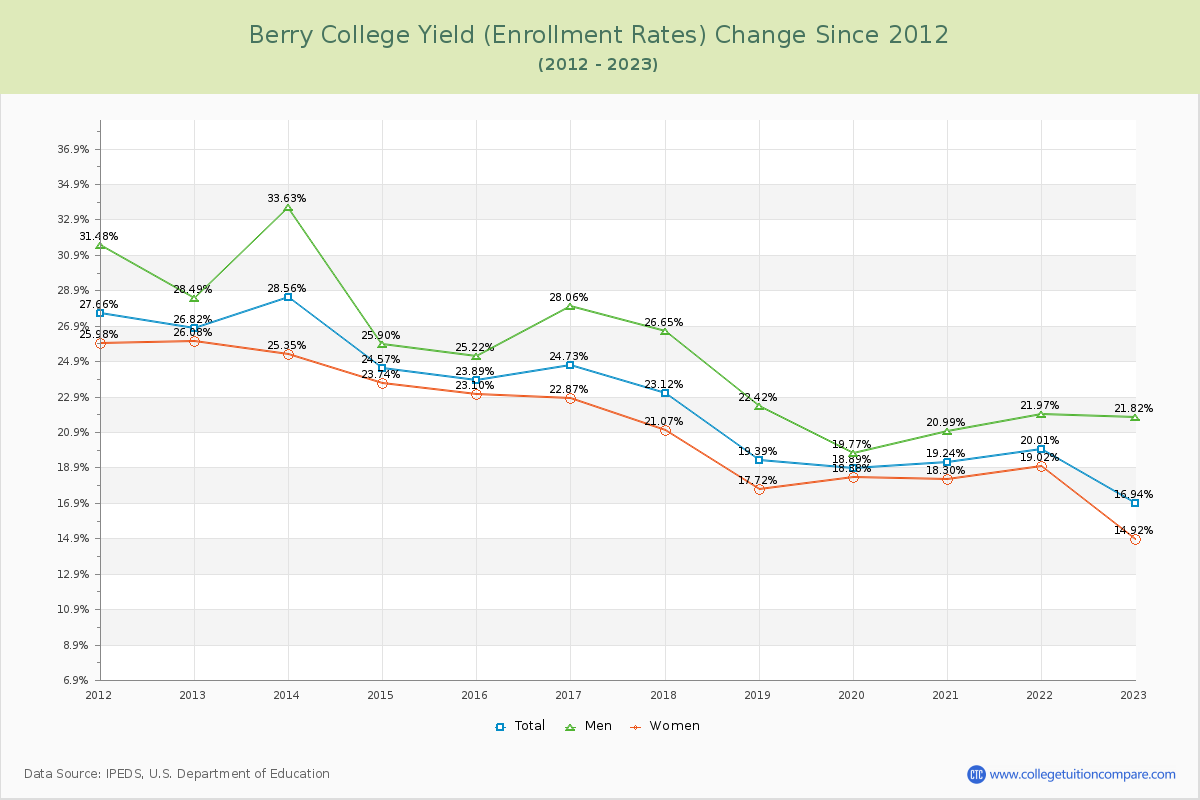 Berry College Yield (Enrollment Rate) Changes Chart