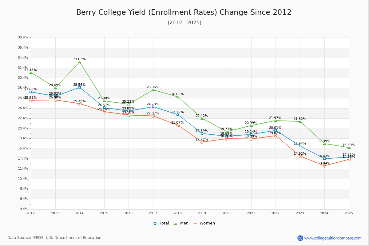 Berry College enrollment rate trends chart showing historical yield changes from 2015 to 2025