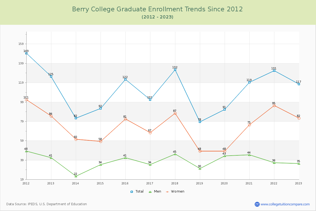 Berry College Graduate Enrollment Trends Chart