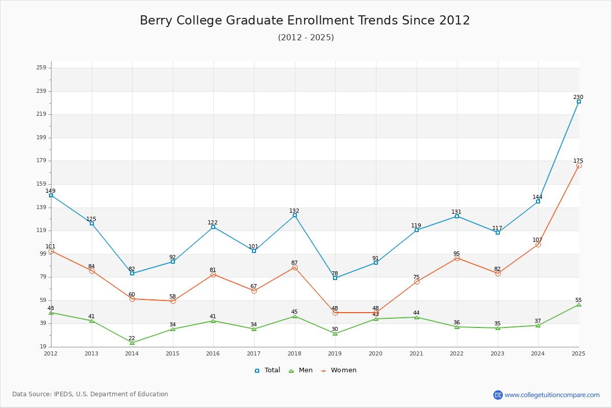 Berry College Graduate Enrollment Trends Chart