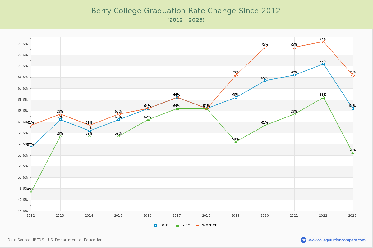 Berry College Graduation Rate Changes Chart
