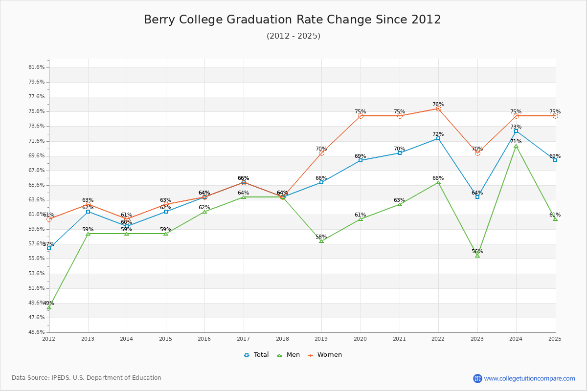 Berry College Graduation Rate Changes Chart