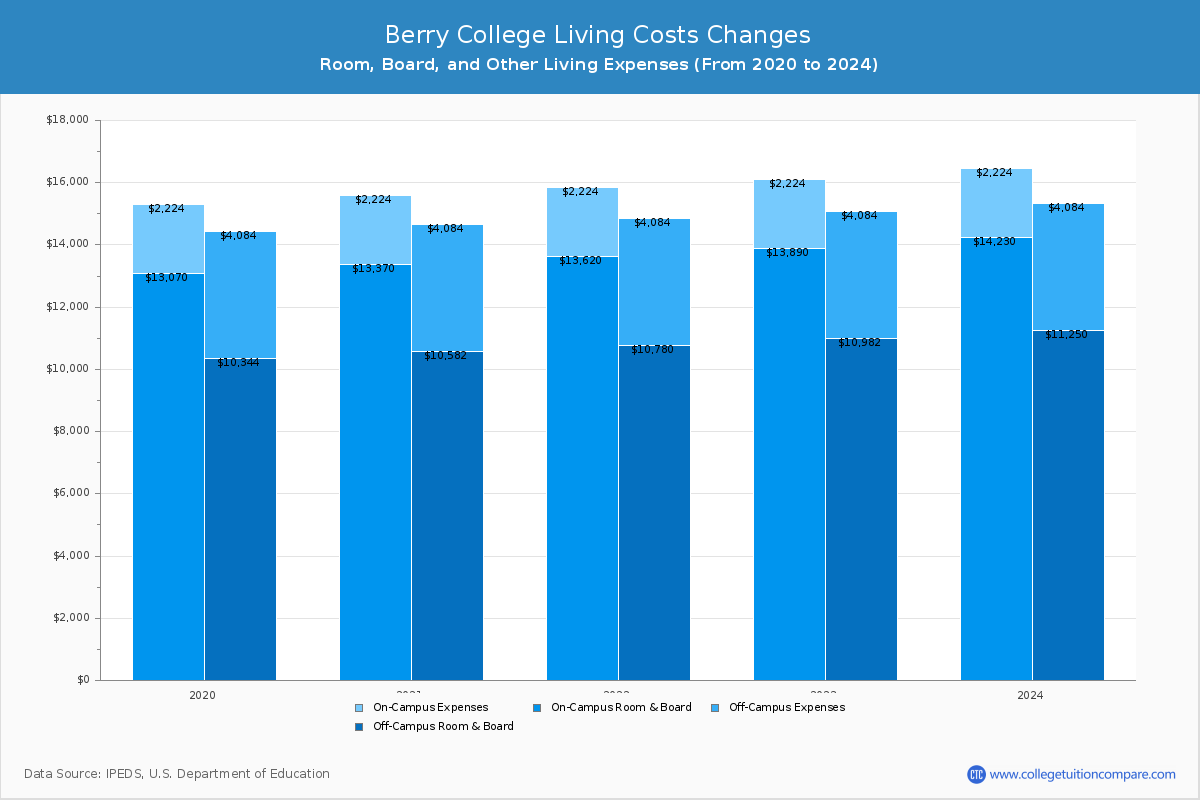 Berry College - Room and Board Coost Chart