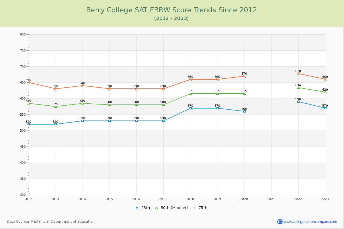 Berry College SAT EBRW (Evidence-Based Reading and Writing) Trends Chart