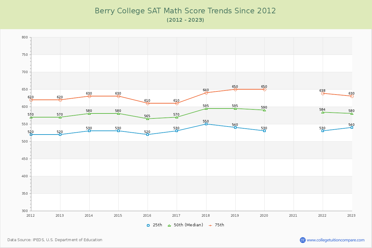 Berry College SAT Math Score Trends Chart