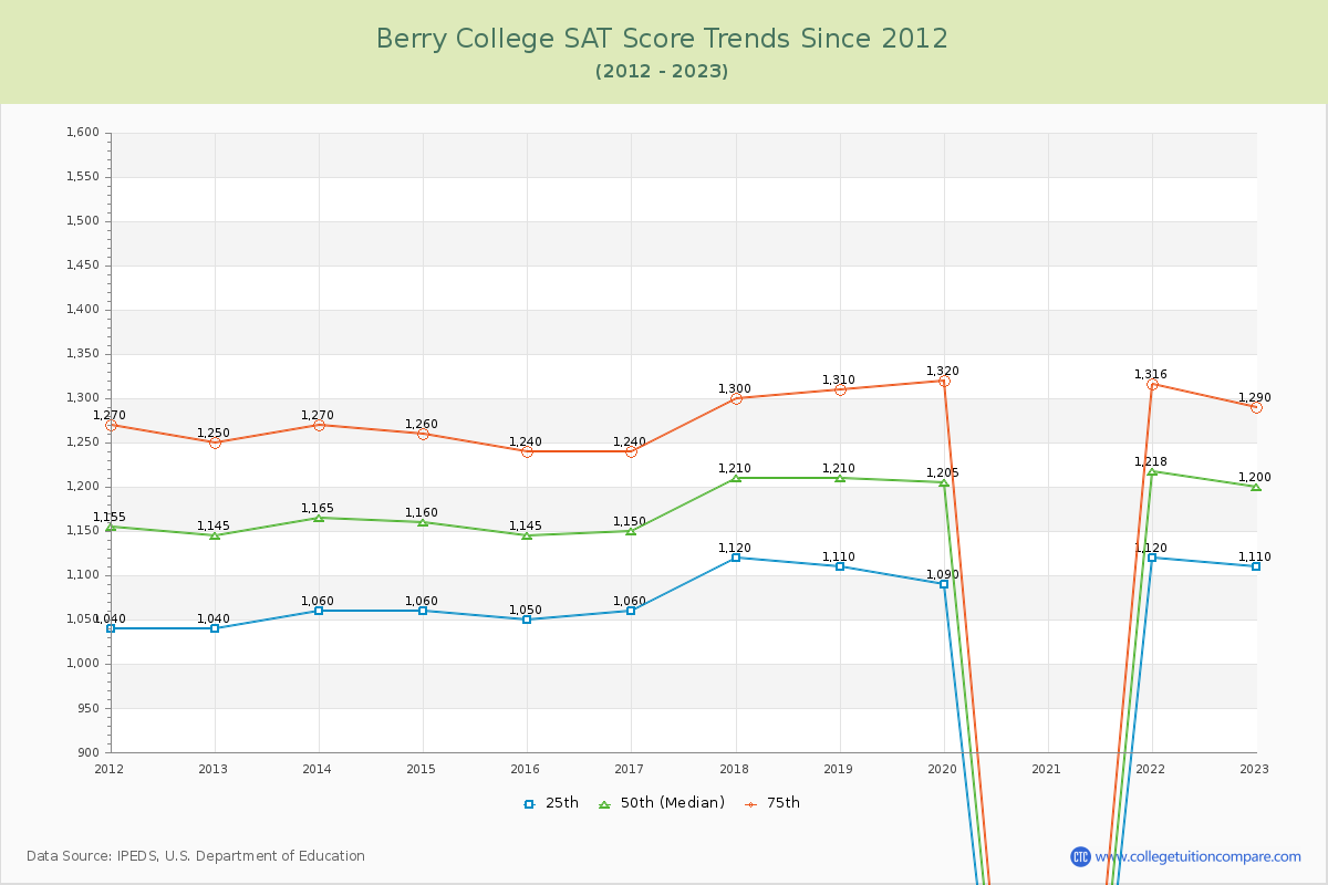 Berry College SAT Score Trends Chart