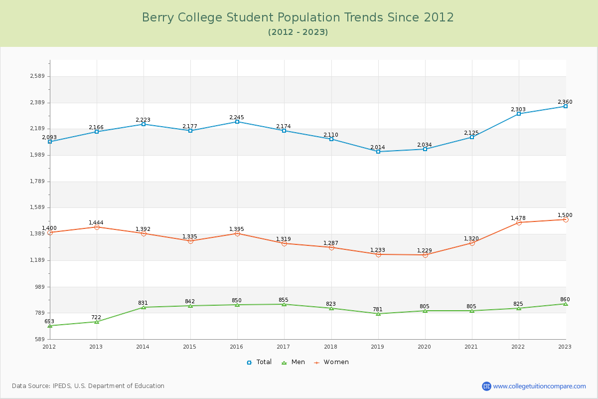 Berry College Enrollment Trends Chart