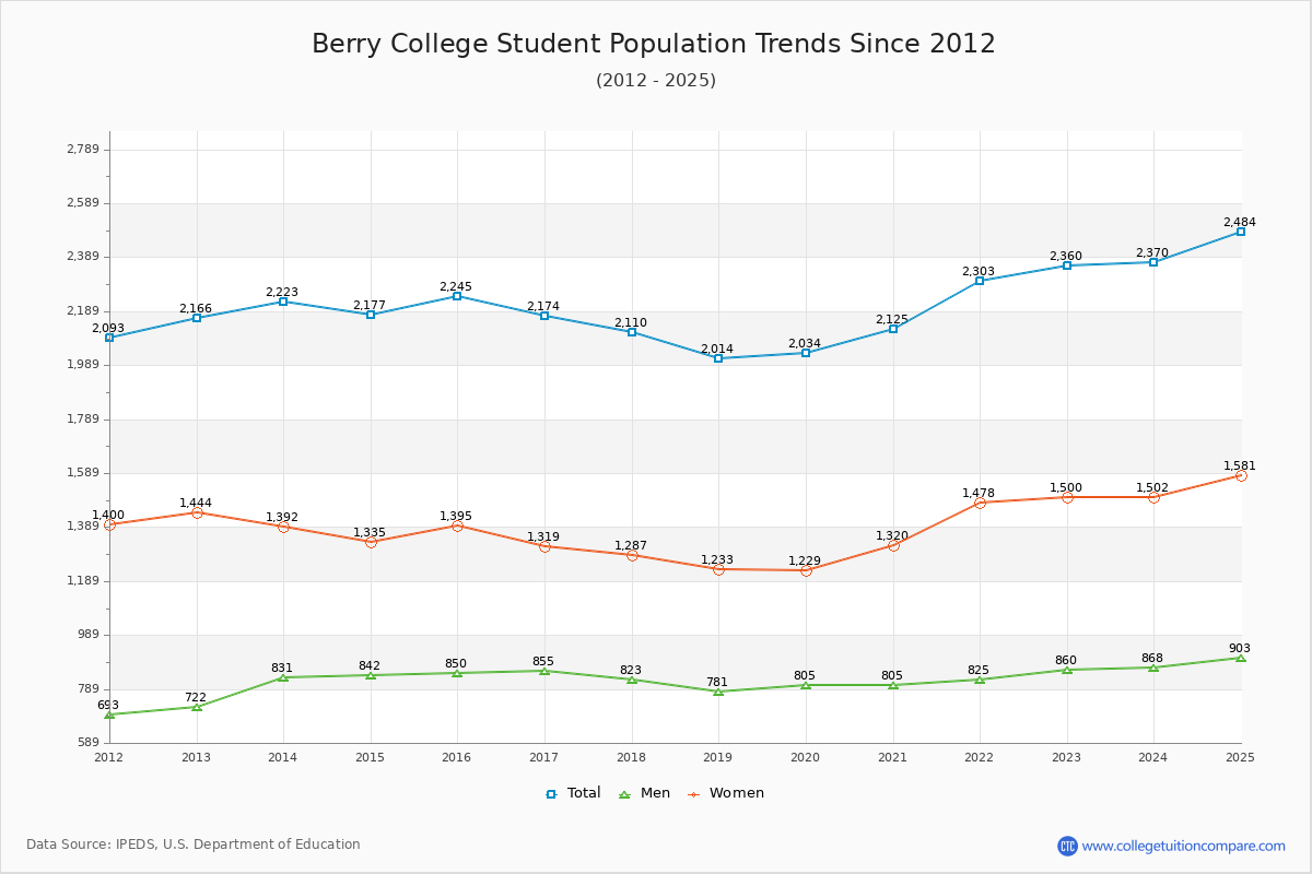 Berry College Enrollment Trends Chart