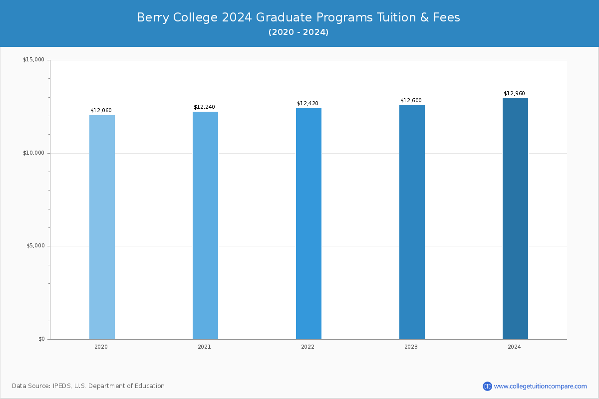 Berry College - Graduate Tuition Chart